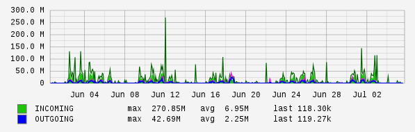 Monthly View Graph