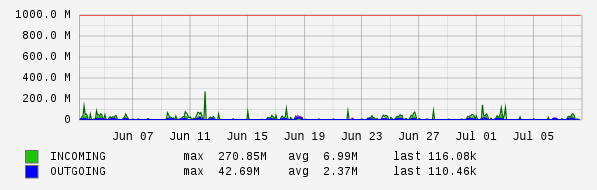 Monthly View Graph