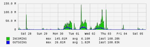 Weekly View Graph