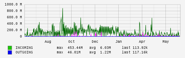 Yearly View Graph