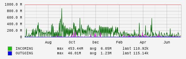 Yearly View Graph