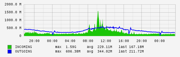 Daily View Graph
