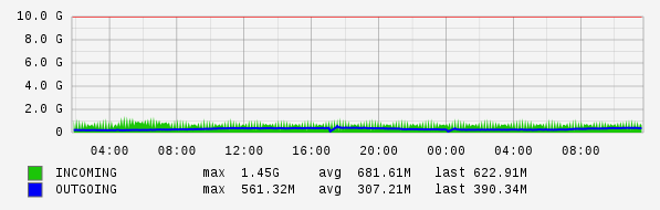 Daily View Graph