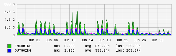 Monthly View Graph