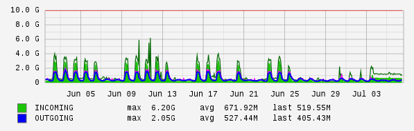 Monthly View Graph