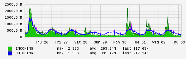 Weekly View Graph