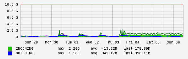 Weekly View Graph