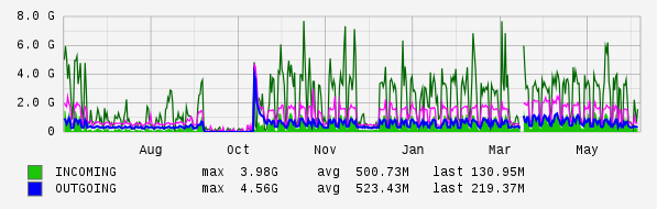 Yearly View Graph