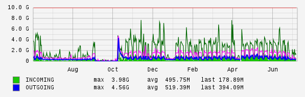 Yearly View Graph
