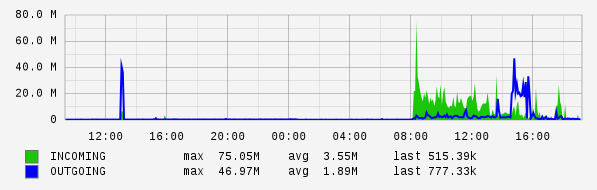 Daily View Graph