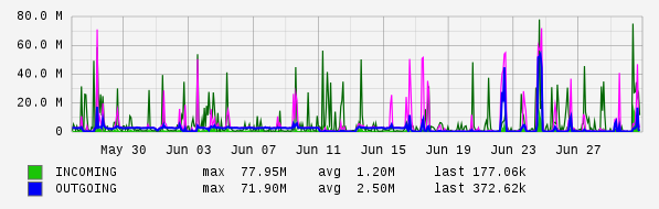 Monthly View Graph