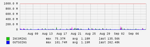 Monthly View Graph