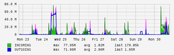 Weekly View Graph