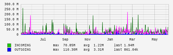 Yearly View Graph