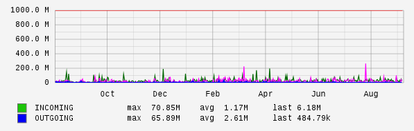 Yearly View Graph