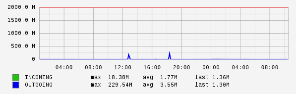 Daily View Graph