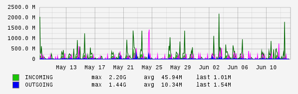 Monthly View Graph