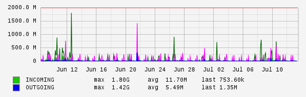 Monthly View Graph