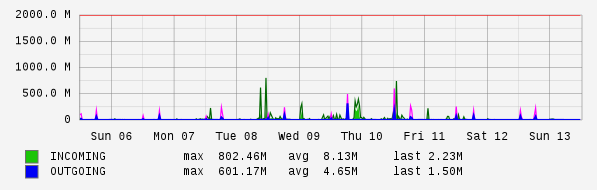 Weekly View Graph