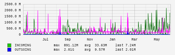 Yearly View Graph