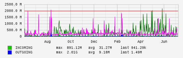 Yearly View Graph