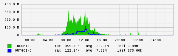 Daily View Graph