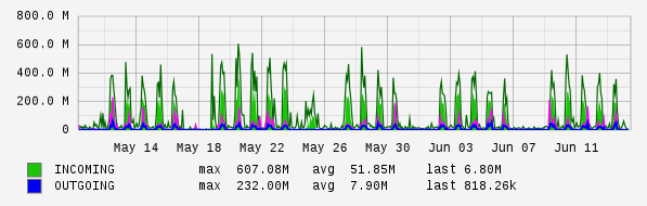Monthly View Graph