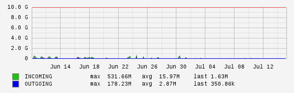 Monthly View Graph