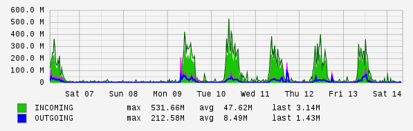 Weekly View Graph