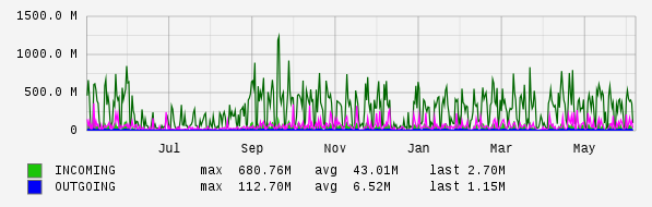Yearly View Graph