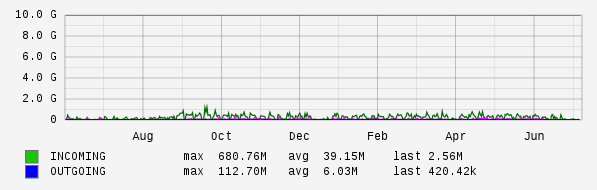 Yearly View Graph