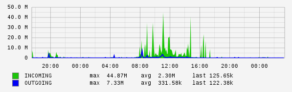 Daily View Graph