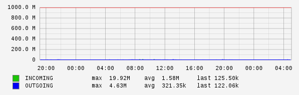 Daily View Graph