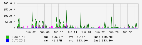 Monthly View Graph