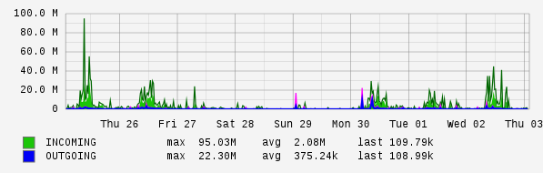 Weekly View Graph