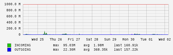 Weekly View Graph