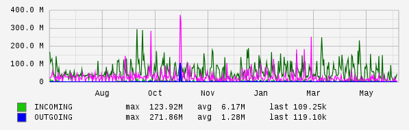 Yearly View Graph