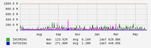 Yearly View Graph