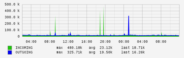 Daily View Graph