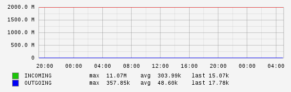 Daily View Graph