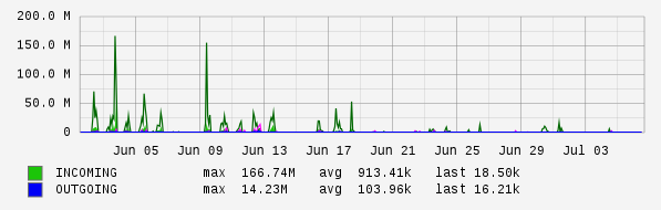 Monthly View Graph