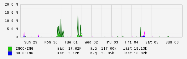 Weekly View Graph