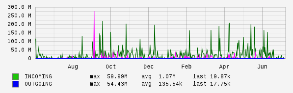 Yearly View Graph