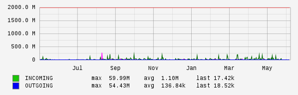 Yearly View Graph