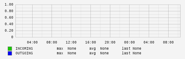 Daily View Graph