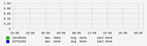 Daily View Graph