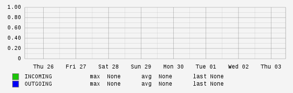 Weekly View Graph
