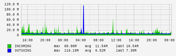 Daily View Graph