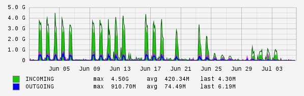 Monthly View Graph