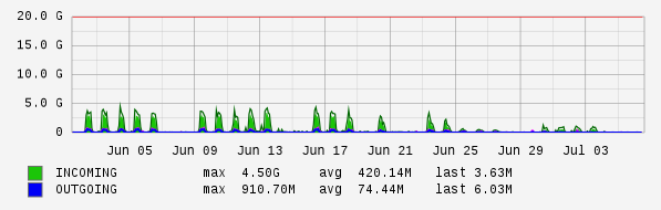 Monthly View Graph